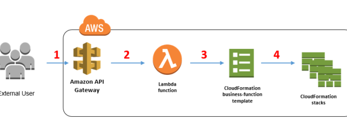 CloudFormation depicting a Lambda architecture