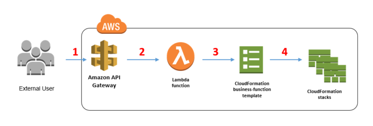 CloudFormation depicting a Lambda architecture