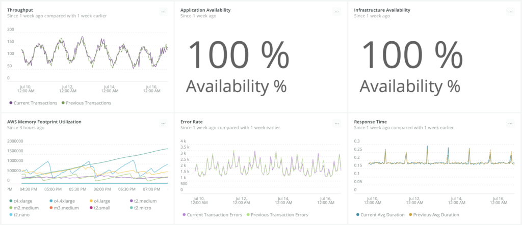 Track the KPIs that are most important to your business.