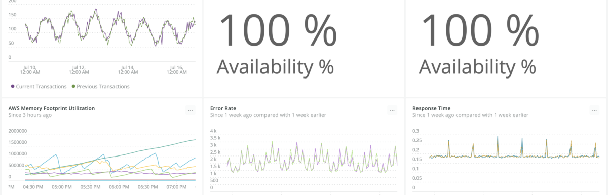 Track the KPIs that are most important to your business.