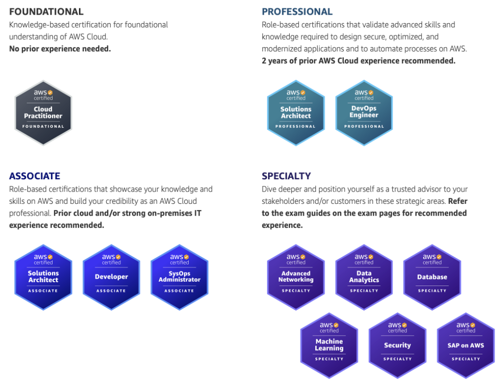 AWS Certifications