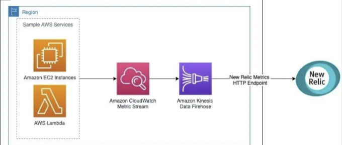 Amazon CloudWatch Metric Streams Architecture