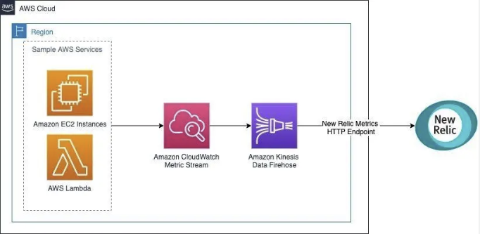 Amazon CloudWatch Metric Streams Architecture